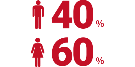 男40% 女60%